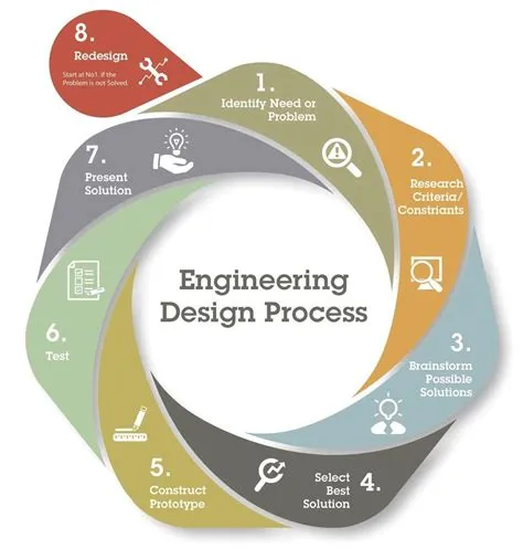Engineering Design Process Worksheet Pdf - E-streetlight.com