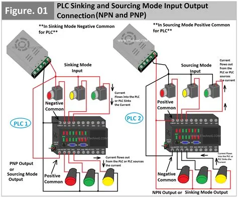 PLC Sinking and Sourcing: Understanding Input Output Connection