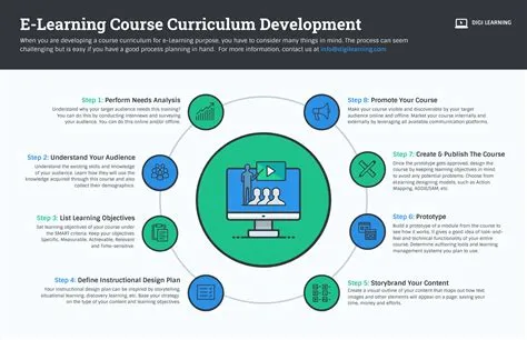 Infografía sobre el proceso de desarrollo curricular de cursos de e ...