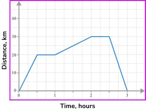 Distance Time Graph - GCSE Maths - Steps And Examples