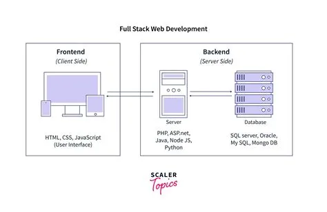 What is Full Stack Development? [Complete Guide]