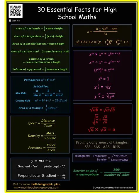 Math Infographics: 30 Essential Formulas for High School Math