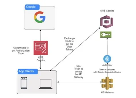 Secure Your APIs with Cognito Authorizers for AWS API Gateway | by Shiv ...