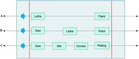 Difference Between Product and Process Layout (with Comparison Chart ...