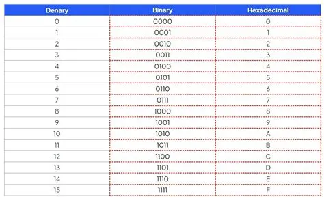 Converting Between Denary & Hexadecimal | OCR GCSE Computer Science ...