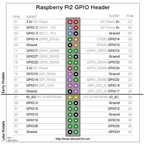 Raspberry gPIo - SparkFun Learn