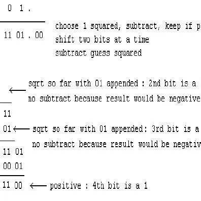(PDF) An Optimized Square Root Algorithm for Implementation in FPGA ...