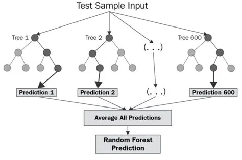 The Ultimate Guide to Random Forest Regression