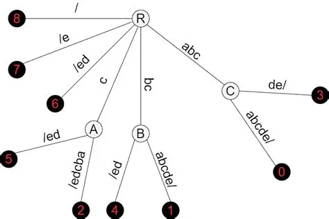 Ukkonen’s Suffix Tree Algorithm | Baeldung on Computer Science