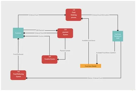 Data Flow Diagram Template Word - prntbl.concejomunicipaldechinu.gov.co