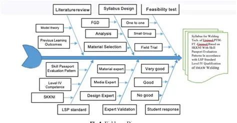 Figure 1 from The Syllabus Development of Welding Technology Course ...