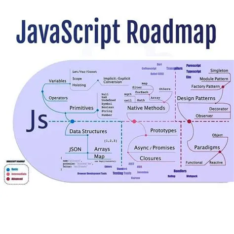 JavaScript Roadmap for Beginners, Intermediate and Experts ...