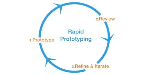 Metode Rapid Prototyping - Wijaya