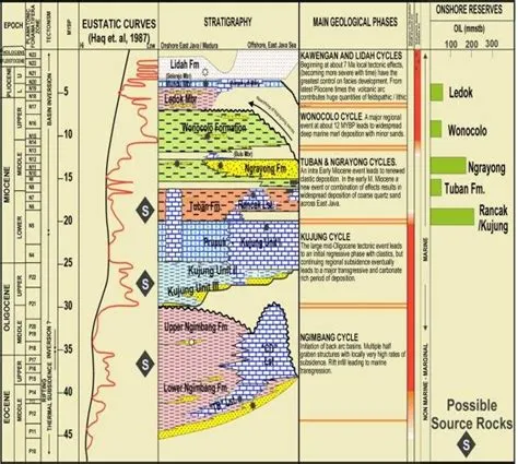 Stratigraphic Column of Northeast Java Basin | Download Scientific Diagram