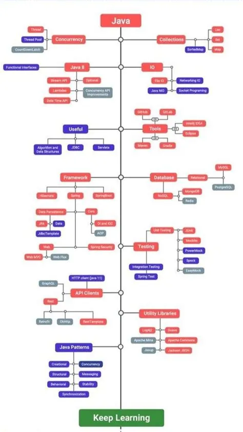 Java Learning Road Map