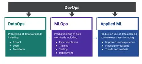 What is the major difference between DataOps vs mlops? - DataOps ...