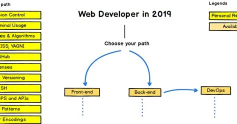 The 2019 Frontend and Backend Developer RoadMap