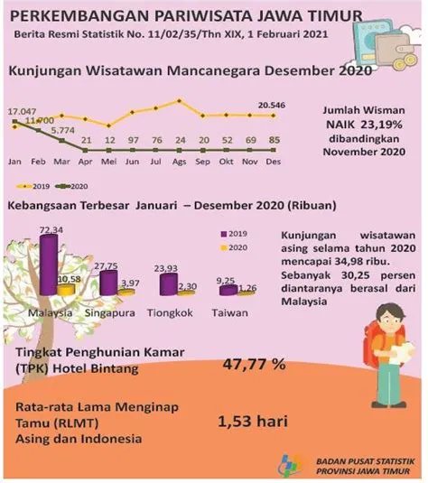 Sektor Pariwisata Jatim Merosot, Kunjungan Wisatawan asal Malaysia ...