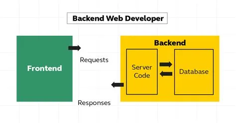 Backend Development Roadmap: A Complete Guide | GUVI