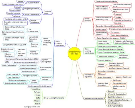 Topics of AI Deep Learning: A Visual Mind Map Guide