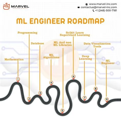 ML Engineer Roadmap