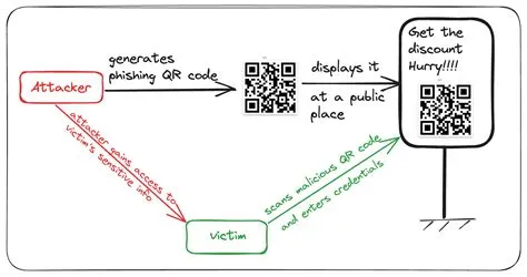 QR Code Phishing Safety Checklist : Guarding against Quishing | Blog