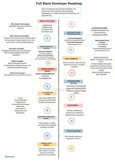 Full Stack Developer Roadmap: A Beginner Guide [2025]