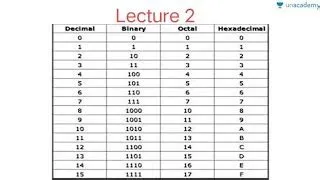 Decimal Binary Octal Hexadecimal Chart