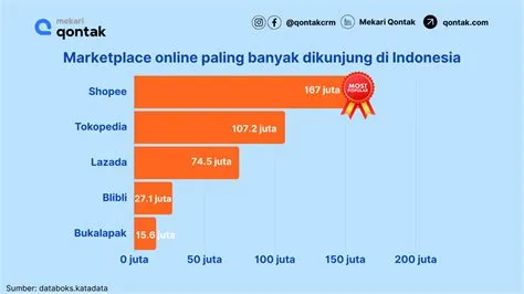 15 Marketplace Online Terbaik di Indonesia untuk Berjualan