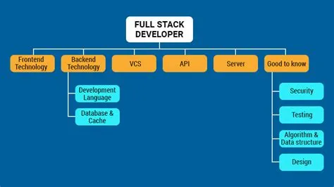 What Is a Full Stack Developer, and Required Skills? | Simplilearn