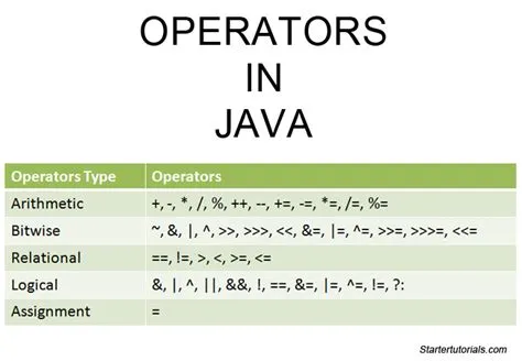 Java operators with examples - Startertutorials