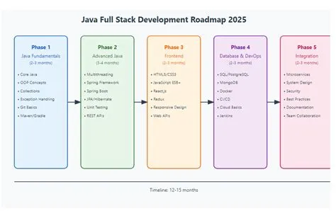 From Java Basics to Full Stack Development: A Simplified Roadmap for ...