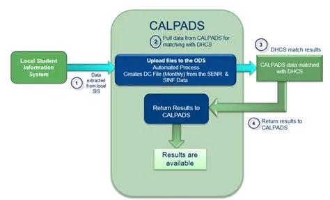 Direct Certification - CALPADS User Manual