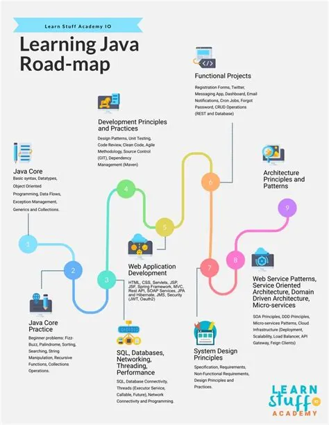 Learning Java Road-Map