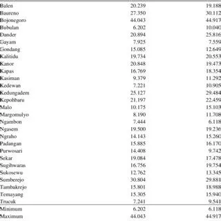 Local determinant coefficient (R2) map of Bojonegoro Regency ...