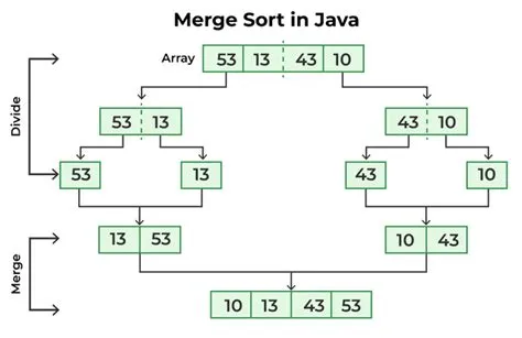 Merge Sort. Merge Sort is a Divide and Conquer… | by PrincyKhunt | Aug ...