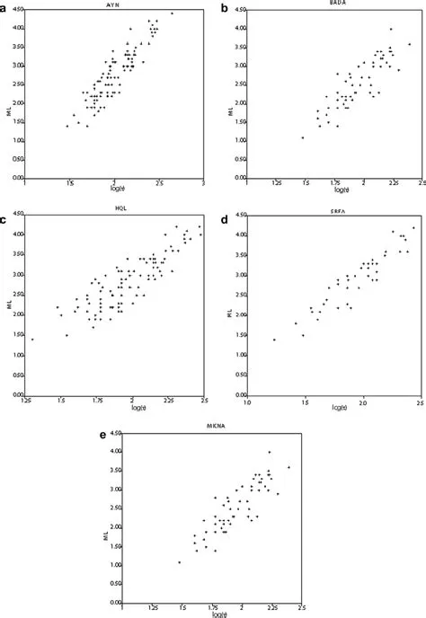 Correlation between ML and the common logarithm of the signal duration ...