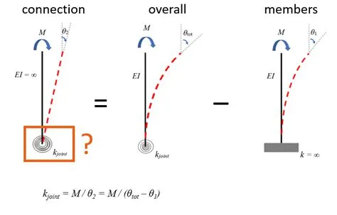 Stiffness analysis | IDEA StatiCa