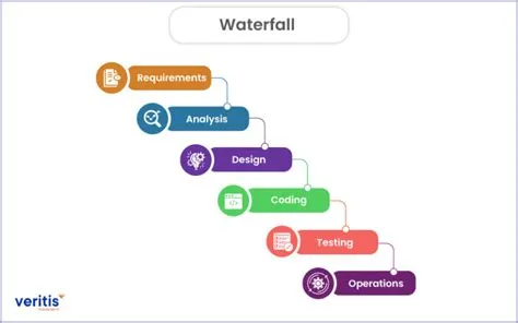 Waterfall vs Agile vs DevOps Methodologies Comparison