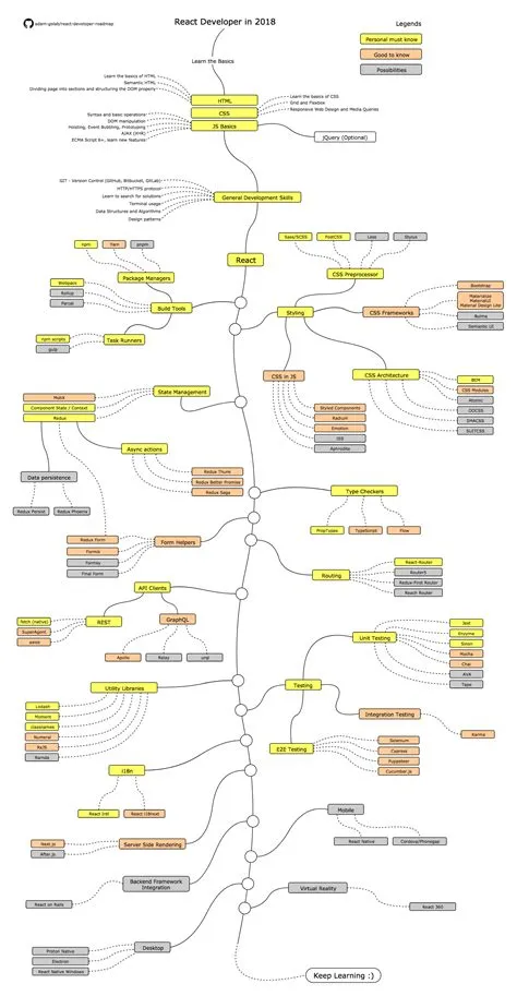 Roadmap | Learn web development, Web development programming, Web ...