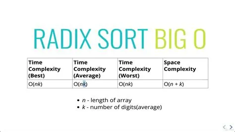 82 Radix Sort BIG O Complexity - YouTube