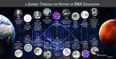 Sequencing Dna DNA Sequencing — Science Learning Hub