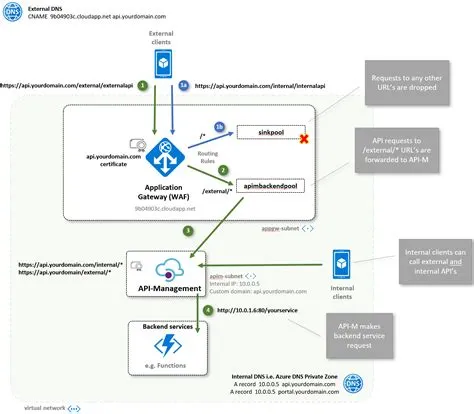 Azure API Management and Application Gateway integration | by Andrew ...