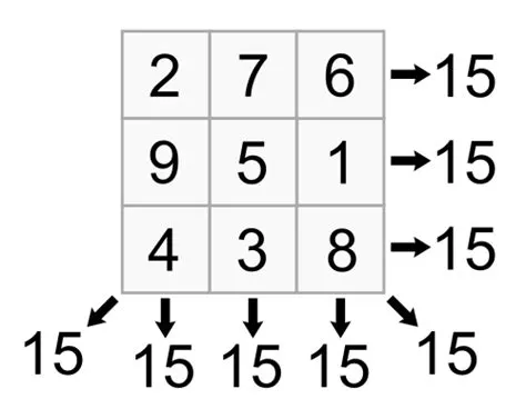 java - Magic Square final value always true - Stack Overflow