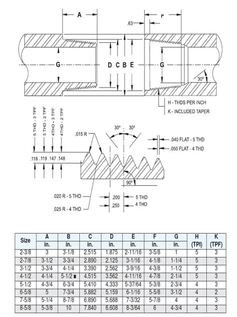 API Reg - Thread Forms | PDF