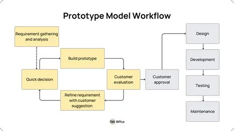 A complete guide for Prototype Model in Software Engineering