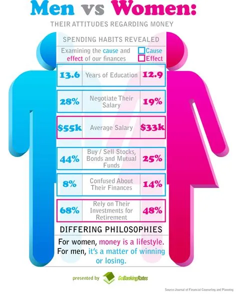 How Men and Women View Money Differently (Infographic) | GOBankingRates