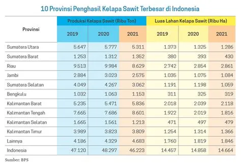 Daerah Penghasil Sawit Terbesar Di Indonesia Tagar