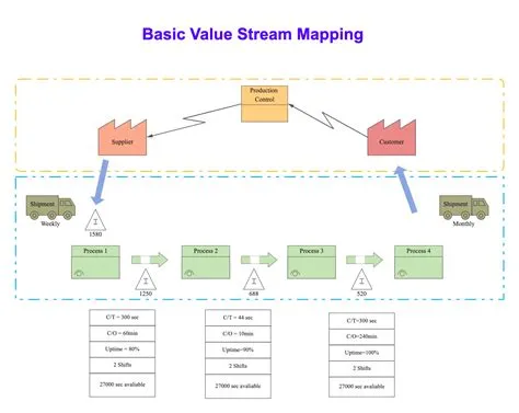 Lean Value Stream Mapping Template - Value Stream Mapping Example ...