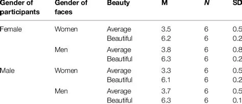 | Average attractiveness ratings for faces used in the present study ...